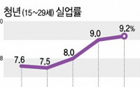 작년 청년실업률 9.2%, 사실상 역대 최고…2가지 이유 있었네