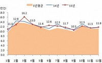 지난해 전월세 거래량 전국 147만2000건···전년대비 0.4% 증가