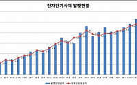 2015년 전자단기사채 전년 대비 2.1배 증가…995조원 발행