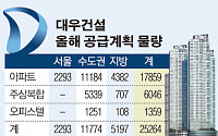 '7년 연속 분양왕 자리 지킨다'...대우건설, 올해 2만5264가구 공급