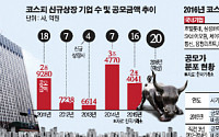 호텔롯데·삼성바이오 ‘대어’ 대기…올해 IPO 큰 장 선다