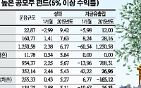 올해 IPO ‘대어’ 많다는데…공모주 투자 어떻게?