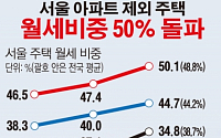 [간추린 뉴스] 월세비중 전세 추월 머지않았다