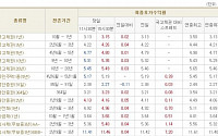 [채권시황]채권 금리 소폭 상승..국고3년 4.26%(+4bp)