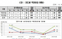 지난해 상장사 액면변경 34개사…전년대비 386% 증가