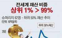 [데이터뉴스]“세계 상위 1% 부자 재산, 나머지 99% 합친 것보다 많아”