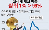 [간추린 뉴스] 전세계 상위 1% 부자 재산이 나머지 99% 합친 것보다 많다