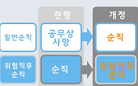 공무상 사망, 앞으로 '순직'으로 변경…보상은 동일, 행정용어만 바꿔