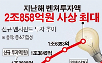 [데이터뉴스] 벤처투자, 15년만에 2조원 '최고치'