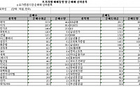 [외인 따라잡기]현대차그룹 '매수' · 금융업 '매도'