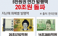 [간추린 뉴스] 작년 5만원권 발행 첫 20조원 돌파