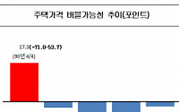 &quot;전국 주택시장 버블 가능성 높지 않아&quot;