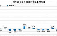 전국 주간 아파트 매매가 4주째 제자리···서울은 상승 전환