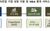 [거래소 사업계획] 모험자본시장 육성 박차… M&amp;A 중개망 만든다