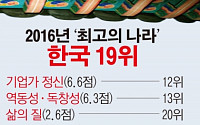 [간추린 뉴스] 한국, 2016년 '최고의 나라' 19위에 올랐다