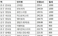 월세 높은 고급아파트 거래량 급증···월세 1000만원 넘는 단지 어디?