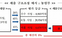 정부 성과 부진 사업 4500억 감축...칸막이식 평가제도 통합 실시