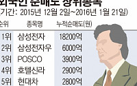 외국인 역대 최장기간 ‘셀코리아’… 삼성전자·포스코 팔았다