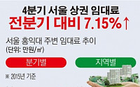 [데이터뉴스] 지난해 4분기 서울 상권 임대료 전분기대비 7.15%↑