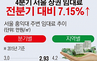 [간추린 뉴스] 서울지역 상권 연남동이 뜬다