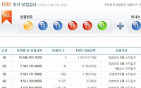 제686회 로또 당첨번호 1등 8명…당첨금 각 19억3000만원, 2등은 얼마?