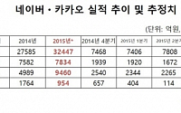 작년 4분기 실적 네이버 ^^ ㆍ 카카오 ㅠㅠ