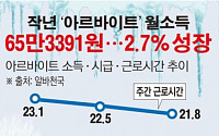 [데이터뉴스]알바시장 소득성장률 3분의 1로 뚝