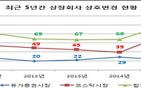 지난해 상장법인 상호변경회사 98곳…44.1% 증가