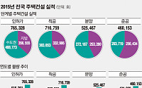 지난해 주택인·허가 76.5만호···전년대비 48.5%증가