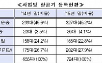 국토부 “작년 국내 등록 항공기, 5년來 증가율 최대”