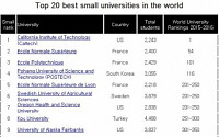 포항공대, THE 선정 ‘2016 세계 소규모 대학 순위’ 4위...아시아권 1위