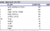 고혈압약 재평가로 종근당·대웅제약 300억대 약가 인하 '비상'