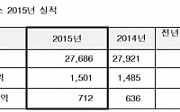 LG하우시스, 2015년 매출 2조7686억원ㆍ영업익 1501억원