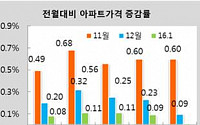 65개월 오르던 대구 아파트 값도 끝내 하락