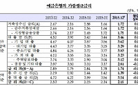 지난해 12월 가계대출·주담대 금리 두 달째 상승…美 정책금리 인상 여파