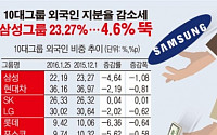 [데이터뉴스]삼성전자 외국인 지분율 2년3개월 만에  최저