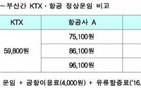 코레일 &quot;KTX 정상운임과 소셜커머스 최저 항공권 비교는 잘못&quot;