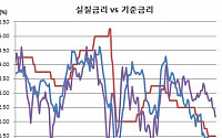 실질금리 하락, 금리인하 압박에 제동거나