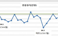 2월 기업 경기전망, 7개월 내 ‘최악’…BSI 86.3