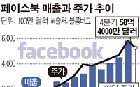 페이스북, 작년 4분기 순이익 124% 급증…매출 52%↑