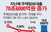 [데이터뉴스] 작년 주택담보대출 70조원 급증
