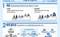 공공기관 성과연봉제, 간부직→일반 직원 4급까지 대폭 확대
