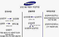 삼성그룹, '금융ㆍ전자ㆍ바이오' 3개 성장축 재편작업