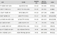 설 연휴 이후 분양 대전 열린다···서울·수도권 4만 가구 러쉬