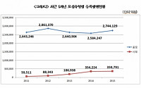 지난해 채권등록규모 334.6조…전년比 7.1% ↑