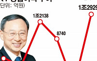 황창규 ‘매직’ 통했다… KT 3년만에 영업익 1조 클럽 복귀