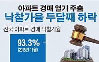 [데이터뉴스]아파트 경매 열기도 냉랭…전국 아파트 낙찰가율 두달 연속 하락