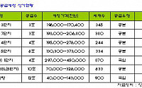 LH, 이달 전국 7개단지 42호 점포 신규 공급