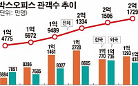 3년 연속 2억 관객 '돌파'...공신은 한국 영화 '흥행'