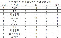 한국, 밴쿠버 동계올림픽 종합 3위 올라